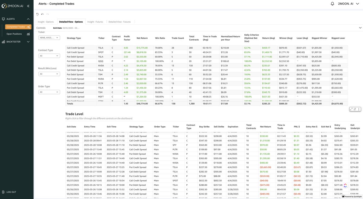 2MOON_AI's tweet photo. https://t.co/nmchq5S5iu March 2025 Trading performance: we deliver results while the market sinks 

See https://t.co/nmchq5S5iu Trading statistics:

- In our Our Discord https://t.co/sRBLKtfQRK
- at https://t.co/2qtS0svZCD
- Full stats in 2MOON Dashboard (sign-up required)

Visit https://t.co/2qtS0svZCD 
#Options  #tradingalerts $TSLA $SPY $QQQ $NVDA