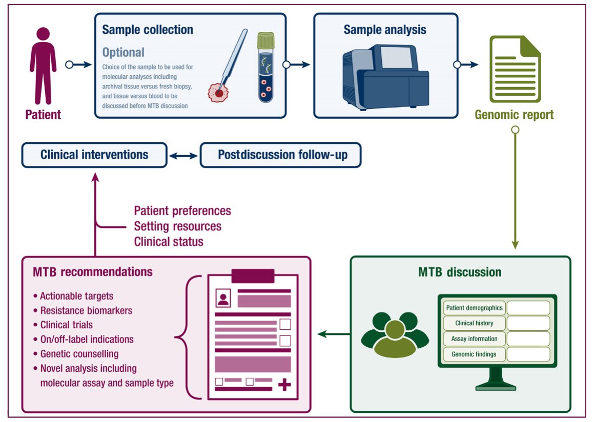 Aumilto Silva, MD. (@aumilto) on Twitter photo This article meticulously explores the importance of a molecular tumor board team, and it helps to structure.
<a href="/myESMO/">ESMO - Eur. Oncology</a>
👉 sciencedirect.com/science/articl… This article meticulously explores the importance of a molecular tumor board team, and it helps to structure.
<a href="/myESMO/">ESMO - Eur. Oncology</a>
👉 sciencedirect.com/science/articl…