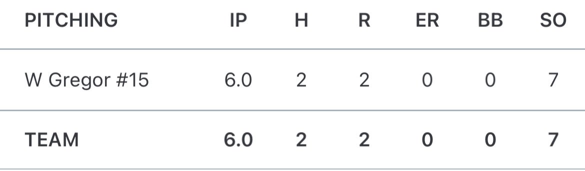 will gregor (@willgregor15) on Twitter photo 2 hitter, no walks, no er. 7k’s , <a href="/JB_FalconsBase/">Joel Barlow Falcons Baseball</a> <a href="/MikeAntonini/">Miꓘe Antonini</a> <a href="/Tommygunzzz36/">Tommy Lawrence</a> 2 hitter, no walks, no er. 7k’s , <a href="/JB_FalconsBase/">Joel Barlow Falcons Baseball</a> <a href="/MikeAntonini/">Miꓘe Antonini</a> <a href="/Tommygunzzz36/">Tommy Lawrence</a>