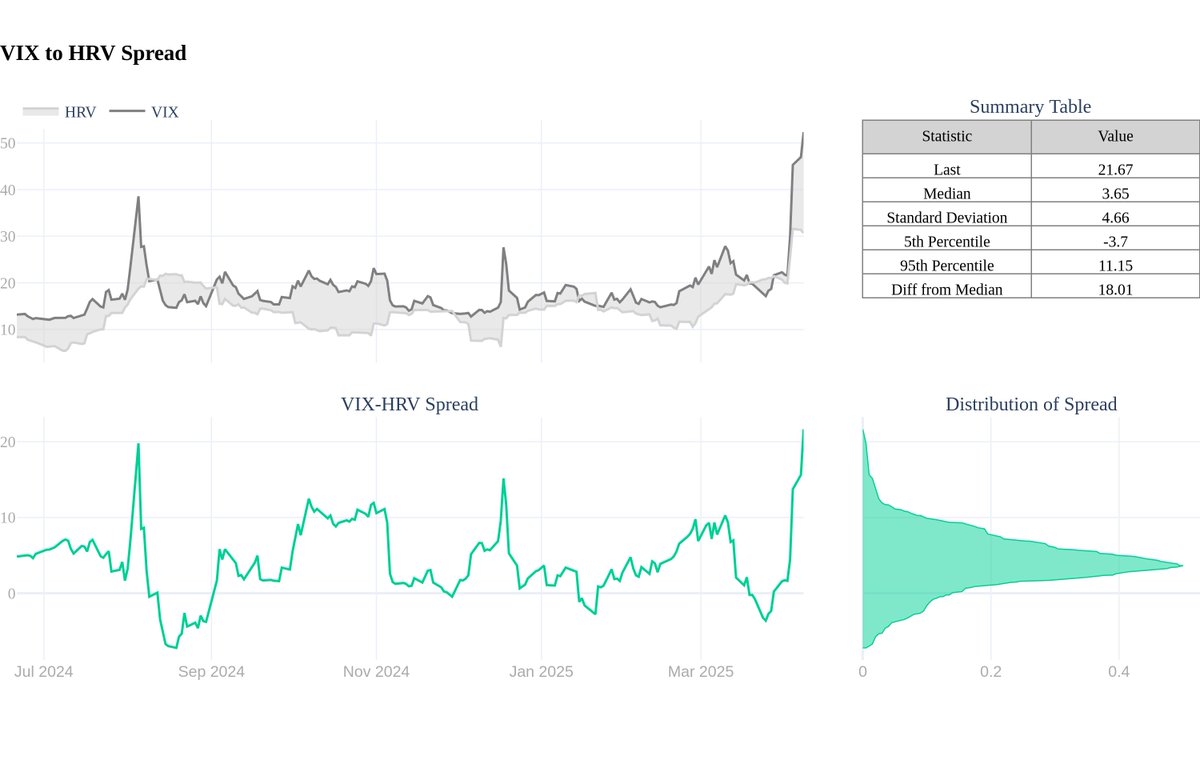 HalfersPower's tweet image. $VIX a mild 22 points over realized volatility.