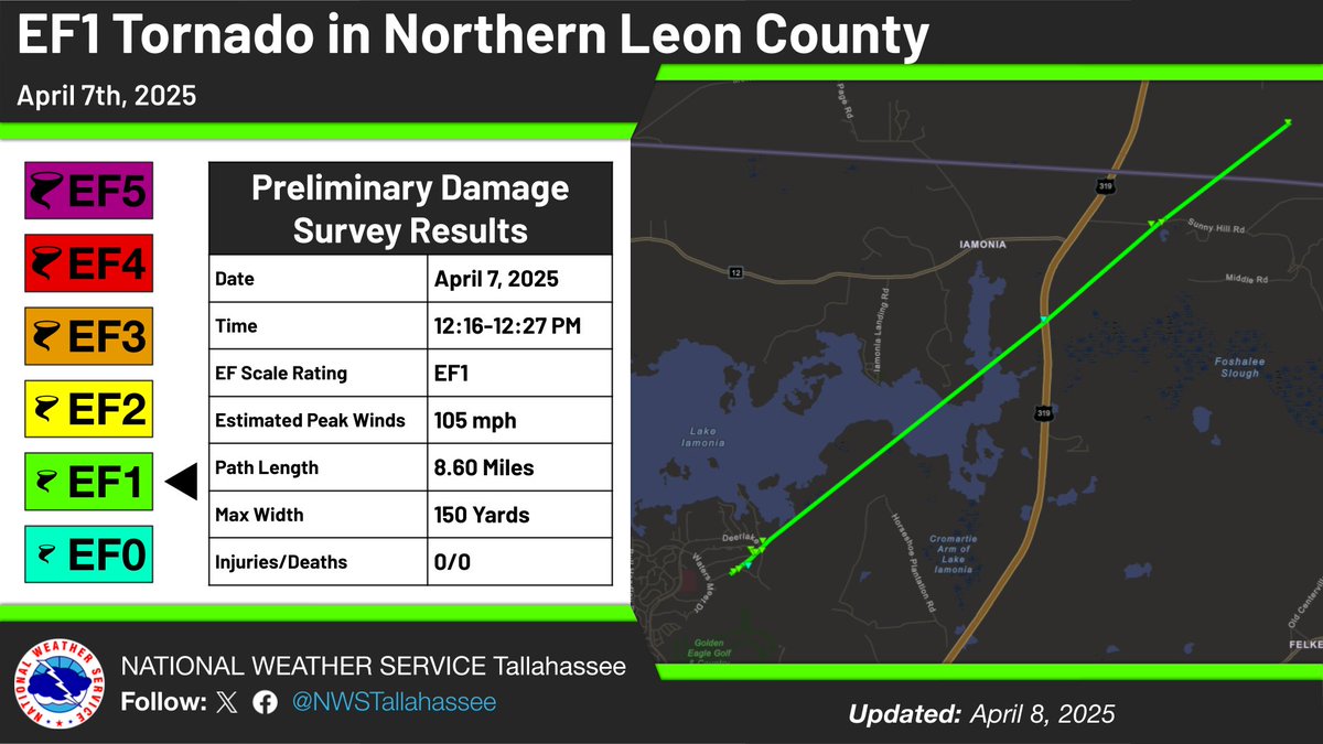 NWSTallahassee's tweet photo. Here is the preliminary track for the tornado in northern Leon County that started in eastern parts of Killearn Lakes, crossed Thomasville Rd (US 319) and moved into southern Grady county before lifting the afternoon of April 7th, 2025. 

#FLwx #GAwx #ALwx https://t.co/rq8nED0qpf