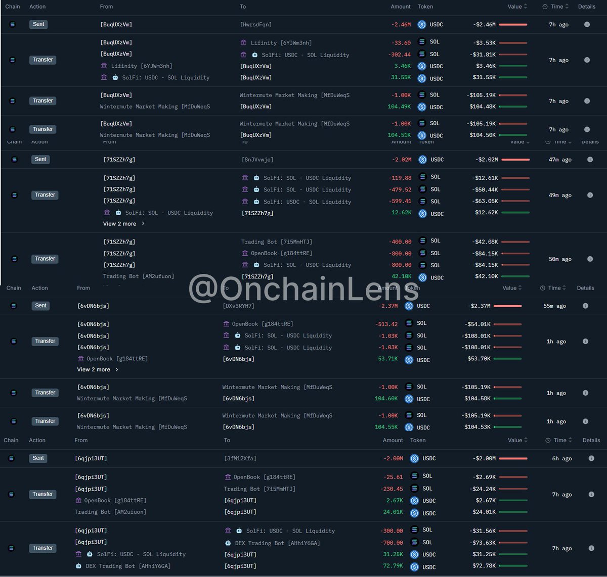 PumpFun (@pumpdotfun) is suspected of selling $SOL again.

4 newly created wallets have withdrawn 84,358 $SOL, sold it for $8.85M $USDC at a price of $105, and deposited it to #Kraken.

This is the same amount that #PumpFun deposited into #Kraken just 9 hours ago.

Addresses:

-