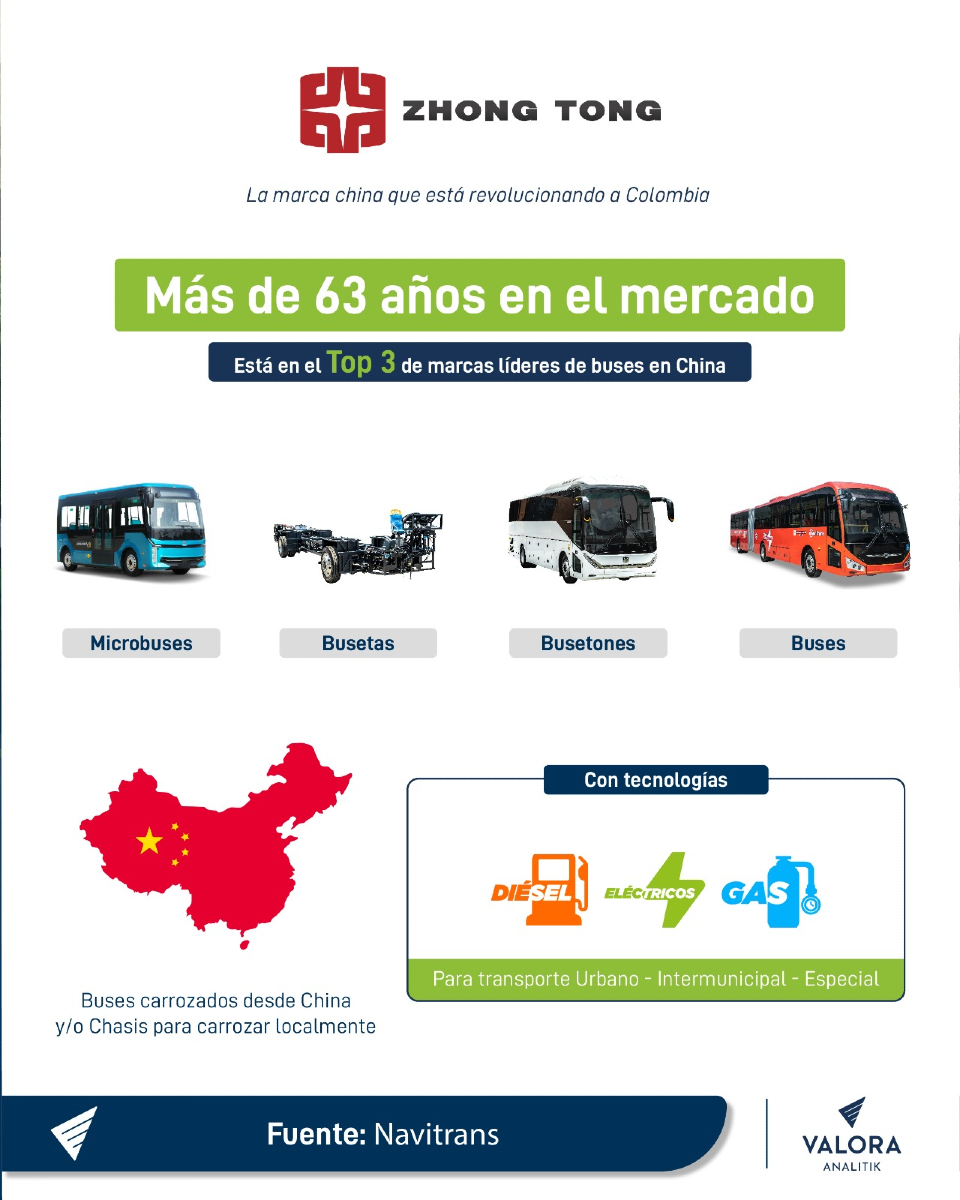 ValoraAnalitik's tweet photo. 🚘 El futuro del transporte de pasajeros en Colombia está en la movilidad sostenible, y en ese camino, la alianza entre Zhongtong Bus y #Navitrans se ha consolidado como una solución integral para los sistemas de transporte público del país.
📍 Con una oferta diversificada que incluye buses eléctricos, a gas y diésel, respaldada por la experiencia de Navitrans en la industria, esta sociedad está dándole un sacudón al mercado con tecnología de punta y un enfoque en el servicio posventa de gran solidez.
📢 “Con #Zhongtong, se buscó un aliado que además de ofrecer un portafolio robusto en movilidad alternativa, garantizara también respaldo y confiabilidad.
📌 China, con su liderazgo en energías limpias y desarrollo tecnológico, se convirtió en el punto de referencia para esta búsqueda, y #Zhongtong destacó por su modelo de trabajo con dealers locales y su respaldo financiero, al ser parte del conglomerado #ShandongHeavyIndustryGroup grupo empresarial que con ingresos superiores a los US$80 billones”, comentó #JhonOrtiz, gerente #Zhongtong en #Navitrans.
#movilidad #china #navitrans #noticias #valoraanalitik