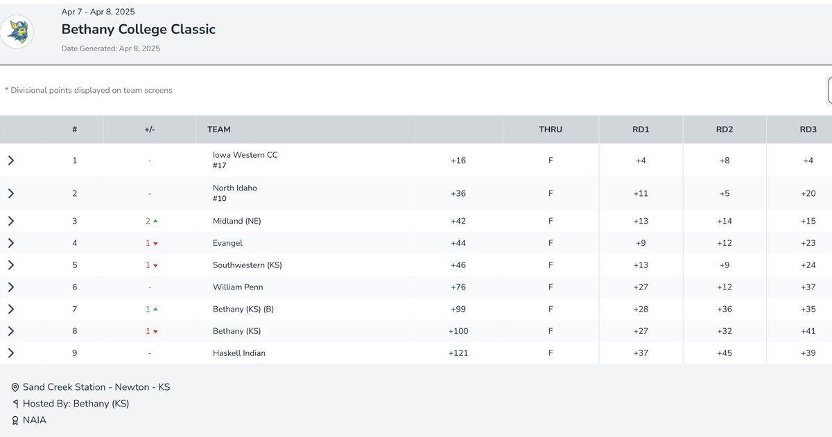 A rough tournament for the Men as both teams finish in 7th and 8th. Will Briggs the highest finisher at T21. Allison Applequist and Ekko Hopkins finish 29th and 35th.

Next Up:

Women @ KCAC Championship - April 21-23 

Men @ KCAC Championship - April 28-30