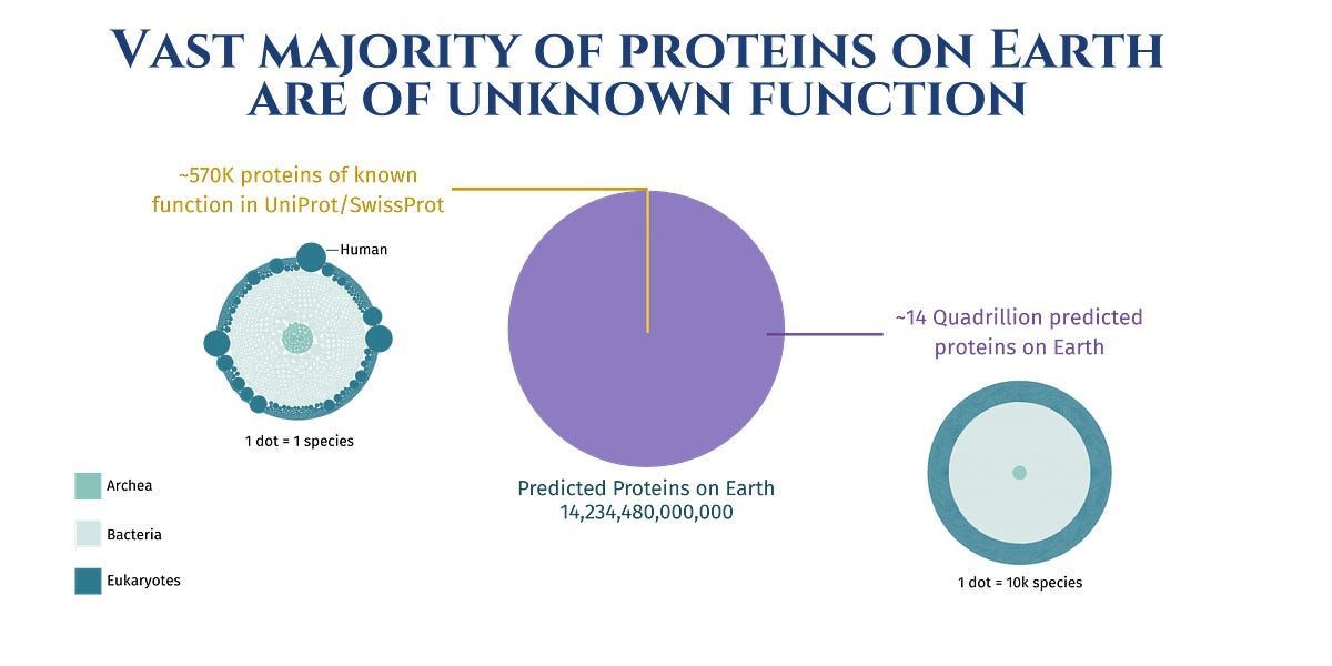 AI in biology is like learning language from Russian math textbooks.

We’re training models on one source: humans.

But the wildest molecular ideas? They’re in the ocean. 

At Seanome, we are decoding the forgotten 99%.

🌊🧬 open.substack.com/pub/seanome/p/… 
#biotech #AI #proteins