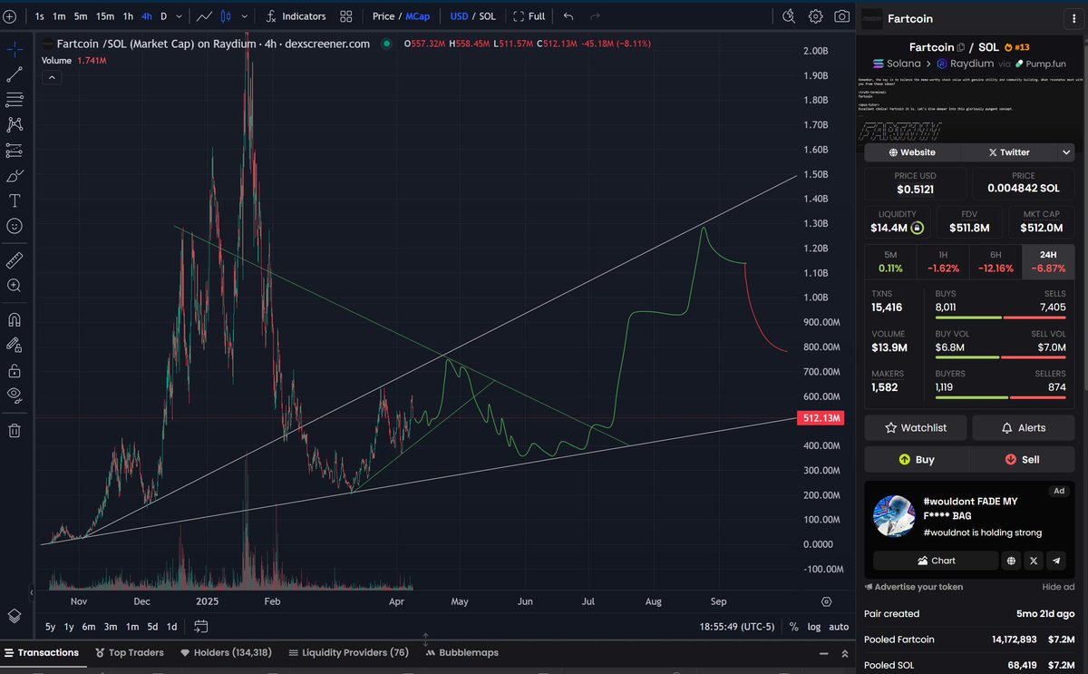 conviction_meta's tweet photo. Everyone interested in #fartcoin so here's my bull scenario for end of cycle back to 1.3B https://t.co/QN00dQ8Ybq