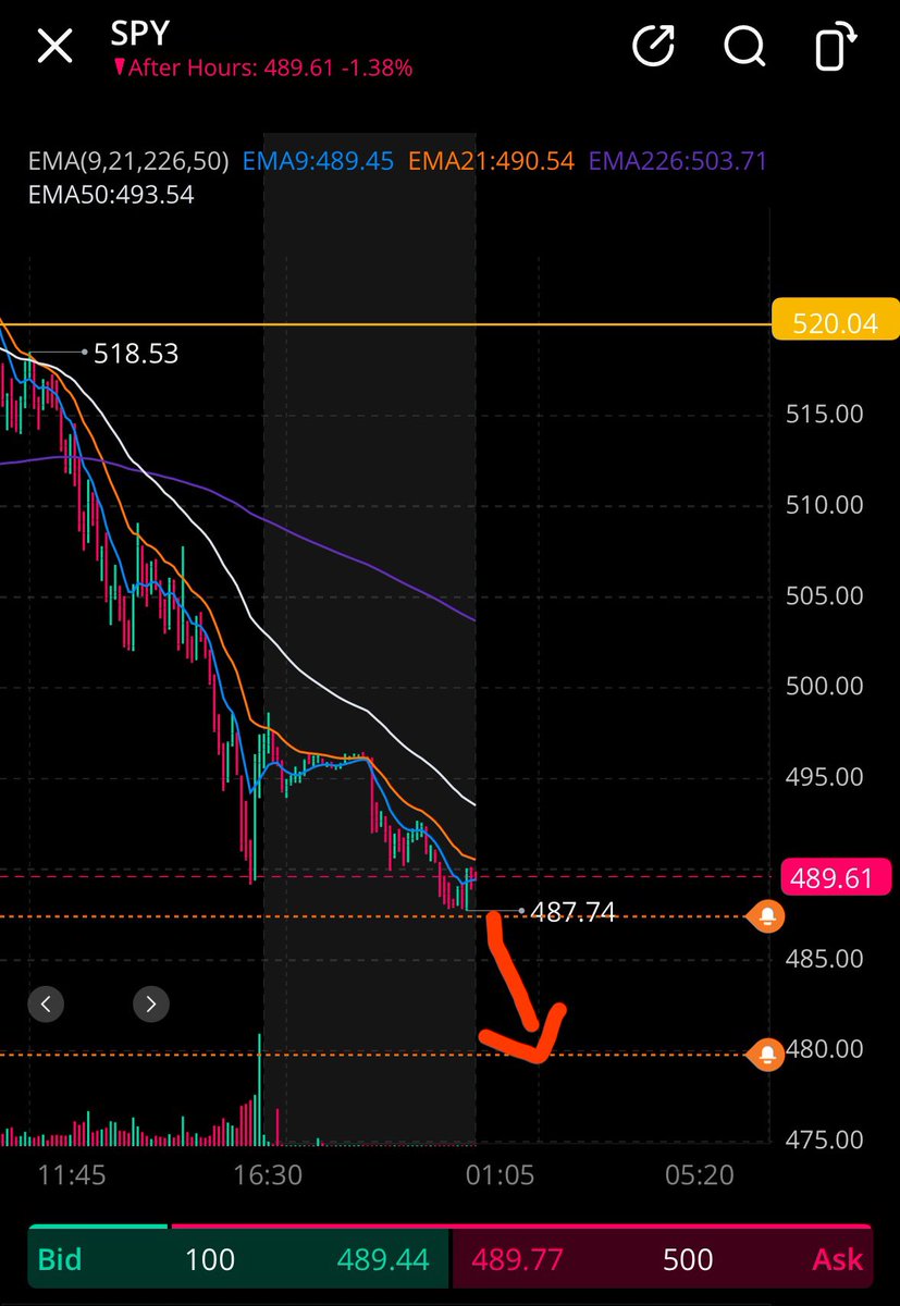 KCTrades777's tweet photo. $SPY opens up at 9:30AM EST underneath $480 then I give away $100 💰

Just Like &amp; Retweet and I’ll pick a winner tomorrow afternoon during lunch time! 🔥 https://t.co/DPClYtzAq8