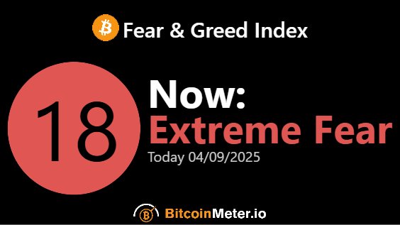 bitcoinmeter's tweet photo. Today's Quote: "Bitcoin is the best form of money ever created."
Bitcoin Fear &amp; Greed Index = Extreme Fear
Bitcoin Price: $76,048.68
Index: https://t.co/iiFeaKjvGM #bitcoin #bitcoinmeter #crypto #investing #trading #cryptocurrency #blockchain https://t.co/VMiwY4O4Q4