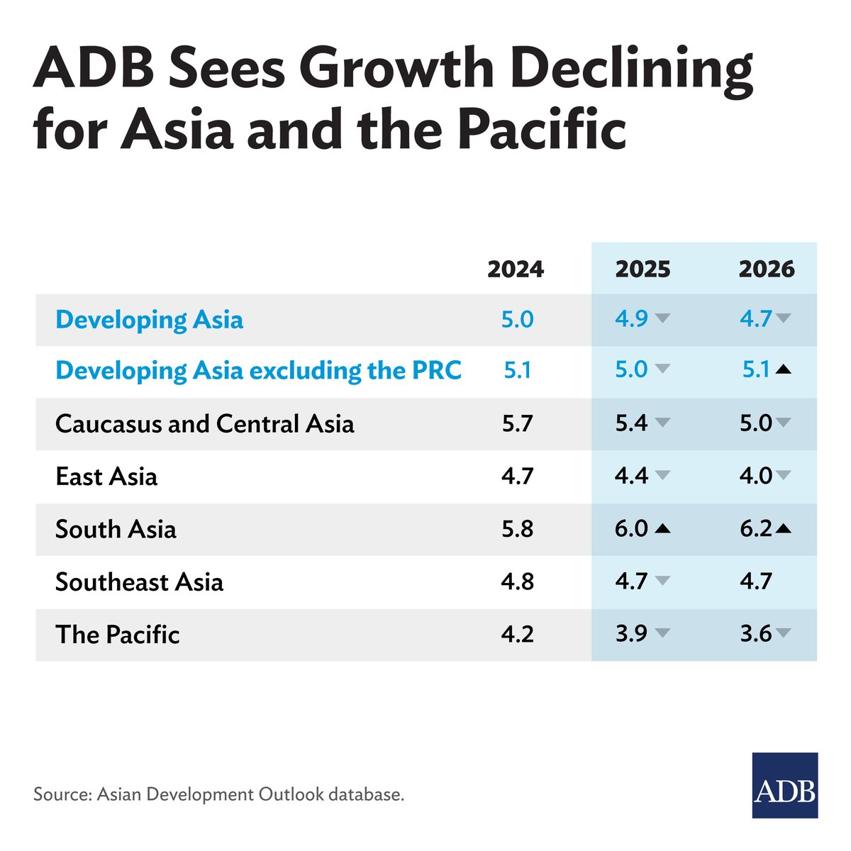 #ADBNews: Economies in developing Asia and the Pacific are projected to grow 4.9% this year, down from 5.0% last year.  

Regional growth is expected to decline further to 4.7% next year, according to #ADO2025. 

More in ADB’s flagship economic report: ow.ly/JE8e50VwcMv