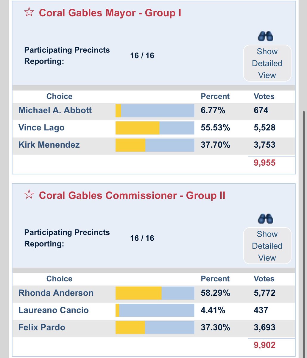 CAN’T WAIT to read your story tomorrow on how Coral Gables residents gave a proclamation to City Hall stating that they support Mayor Lago &amp; don’t support Ariel &amp; Melissa’s 🐂💩<a href="/newschica/">Elaine de Valle</a> <a href="/tessriski/">Tess Riski</a> <a href="/justinsback4all/">Justin rite</a> <a href="/CityCoralGables/">City of Coral Gables</a> <a href="/jorgemilagro25/">Jorge Milagro</a> <a href="/KermitsRevenge/">Kermits.Revenge1</a> <a href="/TheGablesPlug/">TheGablesPlug</a>