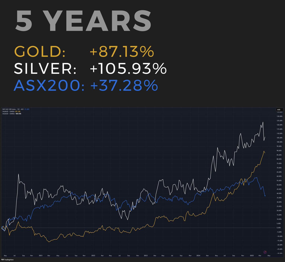 AinslieBullion's tweet photo. You don’t get to choose where the market’s at when you retire, and that’s precisely why diversification in your super matters, and why physical gold and silver in your self-managed super fund (SMSF) can provide vital protection and growth when markets turn especially when your super’s most exposed.

Over the past year, while the ASX200 dropped by 5.1%, gold surged 40.3% and silver rose 18.64%. Looking at these assets over a five-year range, the trend continues: the ASX200 gained 37.28%, while gold climbed 87.13% and silver soared 105.93%. Over the last decade, gold outperformed everything, increasing 216.16%, followed by silver at 132.86%, while the ASX200 managed just +24.53%.