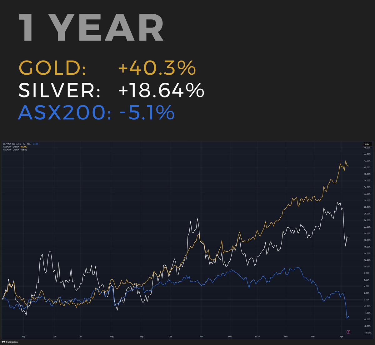 AinslieBullion's tweet photo. You don’t get to choose where the market’s at when you retire, and that’s precisely why diversification in your super matters, and why physical gold and silver in your self-managed super fund (SMSF) can provide vital protection and growth when markets turn especially when your super’s most exposed.

Over the past year, while the ASX200 dropped by 5.1%, gold surged 40.3% and silver rose 18.64%. Looking at these assets over a five-year range, the trend continues: the ASX200 gained 37.28%, while gold climbed 87.13% and silver soared 105.93%. Over the last decade, gold outperformed everything, increasing 216.16%, followed by silver at 132.86%, while the ASX200 managed just +24.53%.