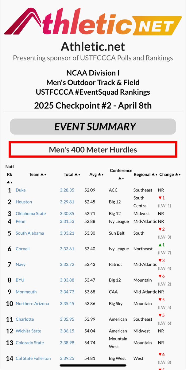 TheReaEffect's tweet image. Men 400mh group continues to chip away at their group average.

So much more left in the tank.

We will take another top 10 finish though! 👏🏾 #5th