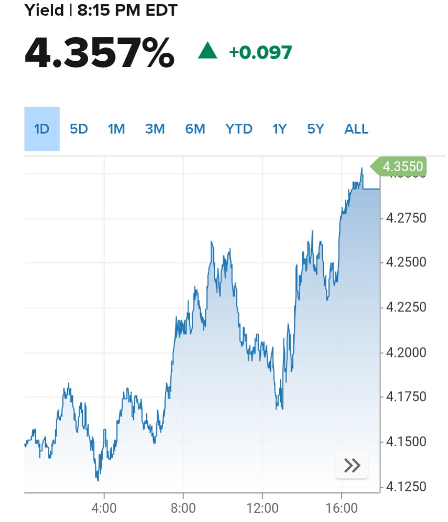 JoshYoung's tweet image. 10 Year US Treasury yields surging. Not good!