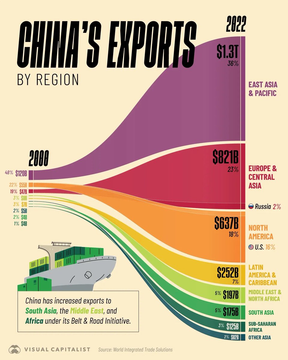 bookwormengr's tweet photo. Chamath, let me give a rebuttal point by point (respectfully, i love your life's journey) 🧵

1. China is seeing the slowest growth they’ve had in decades: True, but it is still 5.2% for China vs 2.9% for USA. They also have quality growth this time (EV, AI, Robotics, Solar) rather than ballooning real estate prices, crazy FSI services, and medical bills (which seems to be happening in USA)  

2. Their attractiveness as a recipient of Foreign Domestic Investment has come to a halt.  
Once USA forces countries to spend their reserves on imports from USA, its leading position as FDI recipient will evaporate as well. Also, FDI matters a lot for a country with massive trade deficit (e.g. India), China is a country with 3T reserves and trade surplus. FDI is not as critical for China as it used to be. China themselves funded the EV, Solar, Batteries and AI revolution. 

3. They have a very difficult demographic problem of too many old people and not enough young people. 
USA and China's median age is almost the same: 39. No matter what China is still outproducing babies even when you consider USA+EU+ANZ+Japan+Korea together👶. Great obervation by @teortaxesTex

If promise of AI & Robotics holds true, they are better off with fewer people given resource constraint on the nation. 

Chinese factories are highly automated already.  Also, their problem is too many well educated people compared to job. 

Unlike USA far fewer people study social sciences in China and most are trained in STEM.  

Also, Chinese cities (1B people live in cities) are well designed to take care of the old, with great public transport, parks, hawker centers and cheap medical facilities. Many of these things are lacking in USA.  

4. They need exports - they do not have the capacity to absorb everything they create. 

They can export to rest of the world who still demands Chinese products. Chinese trade with USA is only around 500B, it is not even 3% of Chinese GDP. 

China's trade with ASEAN (south east asia) is already double of that with USA and still growing. Same is the case with trade with South America, Middle east, Eastern Europe, Central Asia, India etc. 

Over-capacity is the most senseless economic theory of our time. USA is not that significant a trading partner for China anymore.