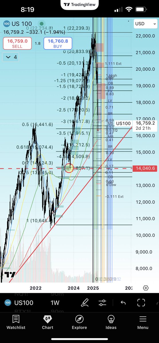 Combing4Answers's tweet photo. Using fib projections, #Goldbach levels, unfulfilled ranges, #ICT OTE, the TL off the C’VID low and time fib theory shown to me by @PowerfulJoeG peak “fear” I think we get to 14.4 by Friday and knock everyone out and it’s the local low. #5stds @hopiplaka #judas $QQQ https://t.co/Bjt0PsCnwT