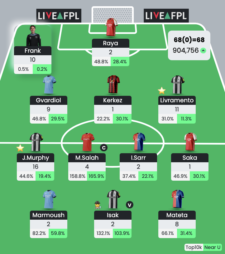 __cool2__'s tweet photo. GW31✅ 
6⃣8⃣points
1.2m➡️904k🌎

Murphy, Thomas Frank, Gvardiol, Livramento, ⭐️
Salah, Kerkez, Sarr😞

Really fun week using the assistant manager chip. Feeling lucky that most captain picks did not return.
#fpl https://t.co/9mZ8ZCfbSa