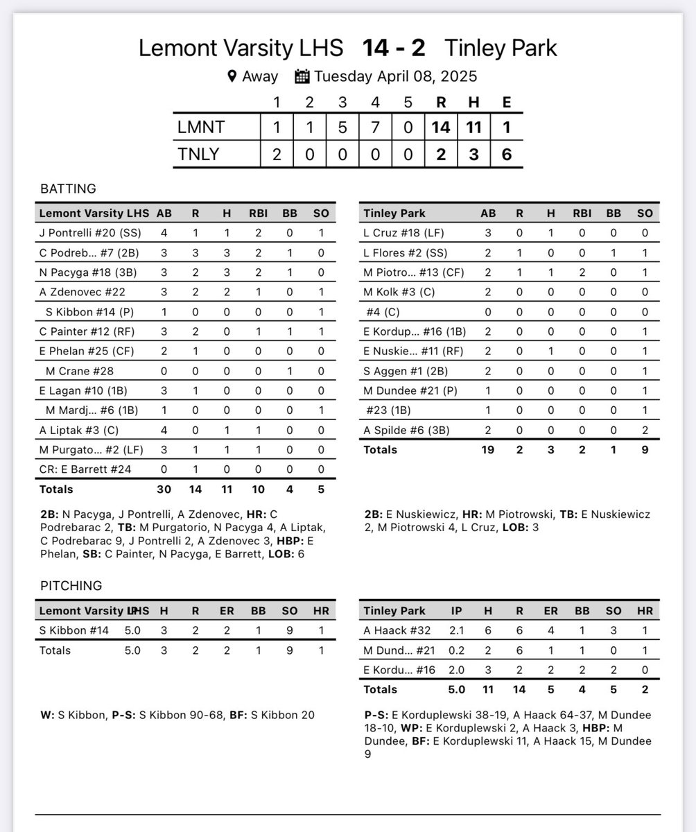 Lemont Softball (@lemont_softball) on Twitter photo Big conference win at Bell today! <a href="/C_Podrebarac1/">Claire Podrebarac</a> 3-3 2💣s! <a href="/NataliePacyga/">Nat Pacyga 2025</a> stays hot 3-3 2B 2 RBIs <a href="/AvaZdenovec_/">Ava Zdenovec</a> 2-3 and <a href="/sydneykibbon/">Sydney Kibbon</a> with the W on the mound! Big conference win at Bell today! <a href="/C_Podrebarac1/">Claire Podrebarac</a> 3-3 2💣s! <a href="/NataliePacyga/">Nat Pacyga 2025</a> stays hot 3-3 2B 2 RBIs <a href="/AvaZdenovec_/">Ava Zdenovec</a> 2-3 and <a href="/sydneykibbon/">Sydney Kibbon</a> with the W on the mound!