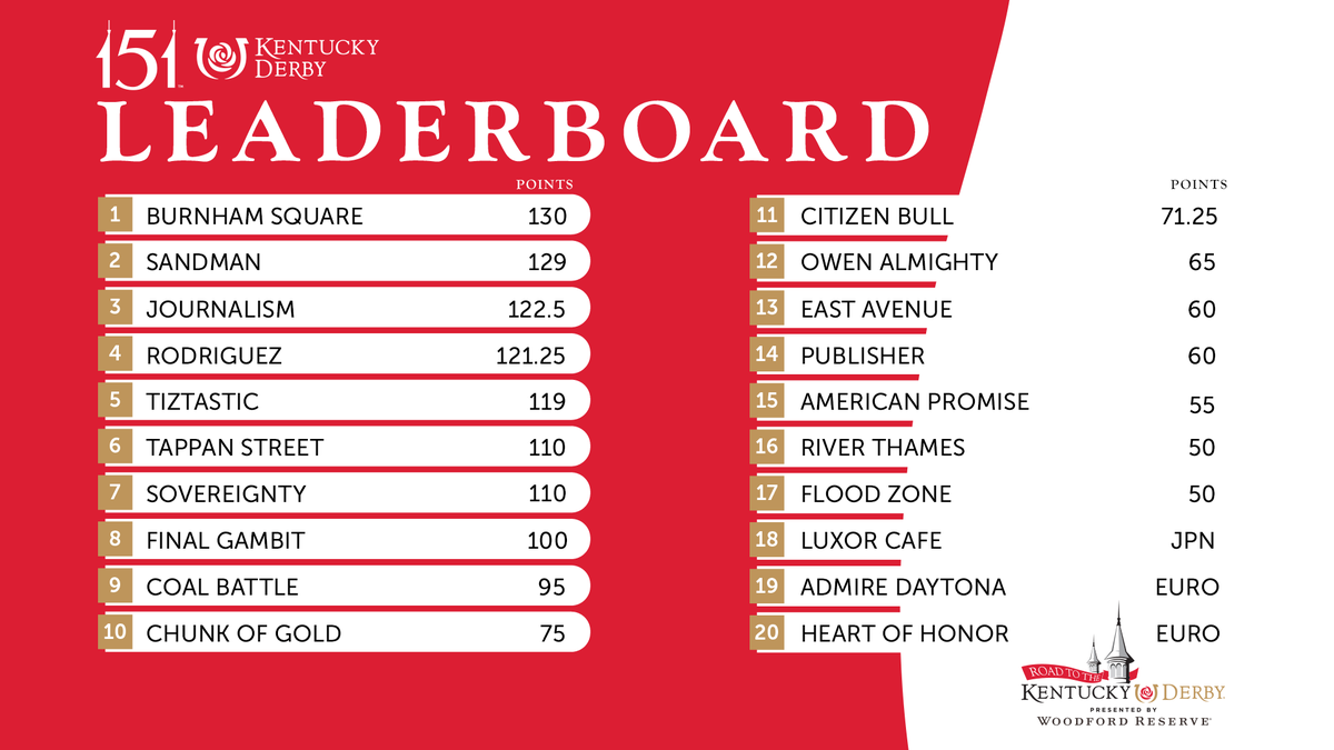 Your 151st Kentucky Derby Leaderboard! 🌹🏇