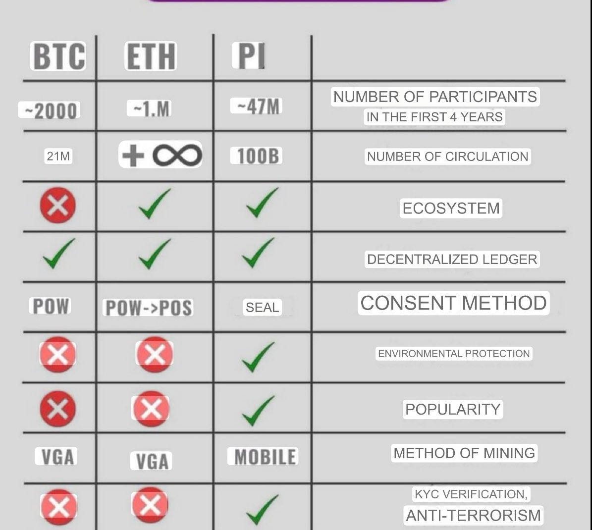 pidesktop's tweet image. Comparing the top 3 coins in the market over a period of time, which coin do you think will be more accepted in the future?
#pinetwork #pithetime #btc #eth