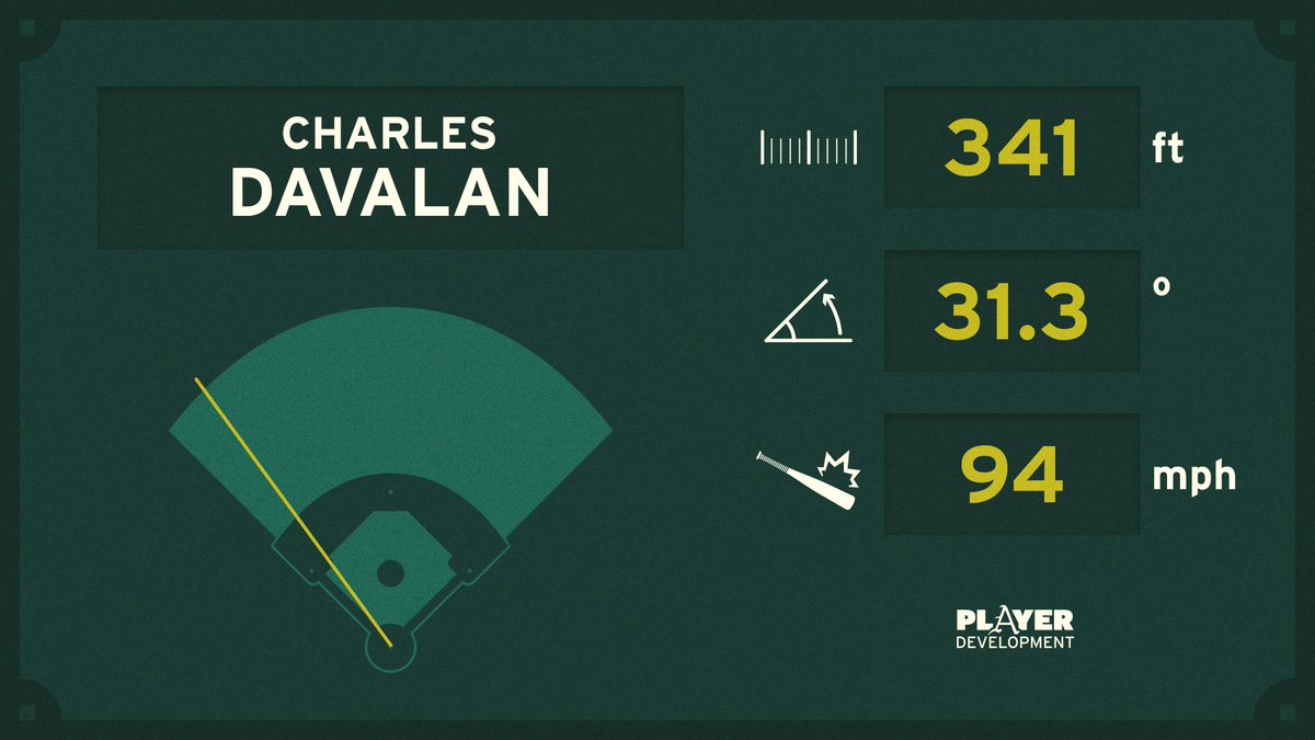 Arkansas Baseball Player Development (@hogsplayerdev) on Twitter photo CHARLES IN CHARGE!
Team-leading 12th BOMB of the season from <a href="/DavalanCharles/">Charles Davalan</a> puts the HOGS in front‼️ CHARLES IN CHARGE!
Team-leading 12th BOMB of the season from <a href="/DavalanCharles/">Charles Davalan</a> puts the HOGS in front‼️