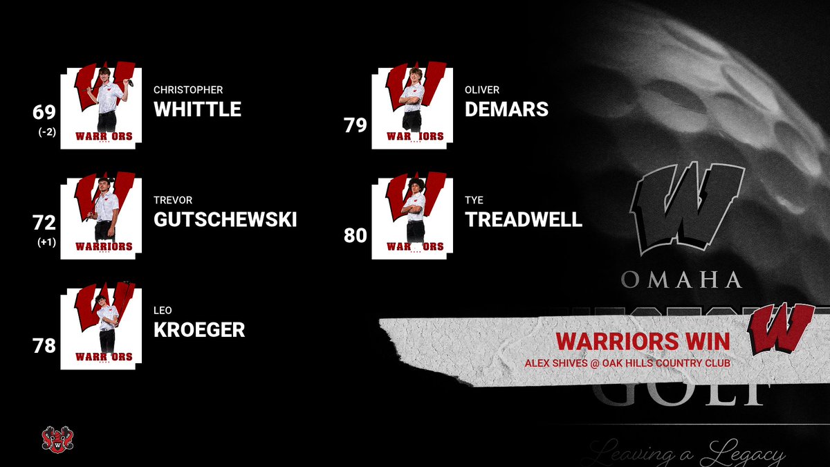 westside_golf's tweet photo. Our 3 Seniors led the way, and Oliver battled and had a counting score! Tye played great golf and stumbled a bit coming in.  Our depth has been a strength with two boys who have had counting scores at events cheering their teammates on! #rollside https://t.co/LshCCPzWKw