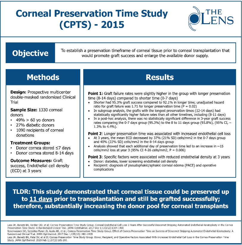 Check out our overview of the 2015 #CPTS study for this week's #LensLandmarks!

👁️ How long can corneal tissue be preserved prior to transplantation?

Check it out (and more)👇
lensophthalmology.com/lens-landmarks