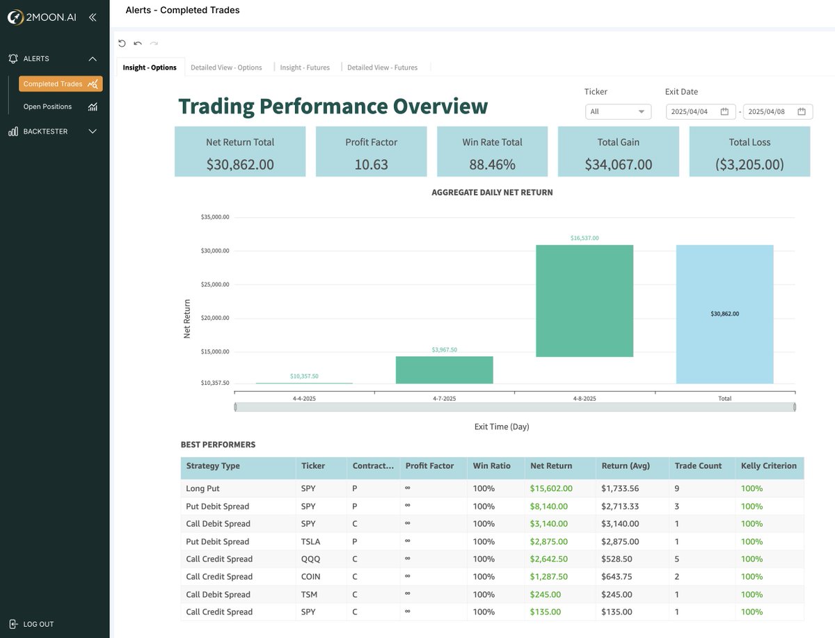 2MOON_AI's tweet photo. The market experienced the biggest 2-day wipeout in history, but https://t.co/nmchq5S5iu profits from it. The direction does not matter 

📈 Get a FREE 30-day trial of 2MOON Alerts: use code 2MOONX100  

See the Trading stats: 
🚀In our Discord: https://t.co/sRBLKtfQRK
🚀https://t.co/2qtS0svZCD
🚀Full stats in the 2MOON App 
#tariffs #Trump #options #TradingSignals