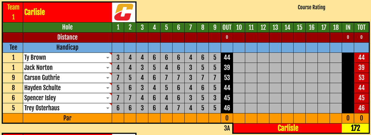 Carlisle_GOLF_B's tweet photo. Varsity Meet in the books:   

Knoxville 1st-157 
Carlisle 2nd-172 
Clarke 3rd-191  

Varsity has a strong start to the year! Jack Norton with a tie for lowest score and getting 3rd in the meet on a card back - Great way to start his senior year!   

Next-Knoxville Friday! https://t.co/7lPA28SxCA
