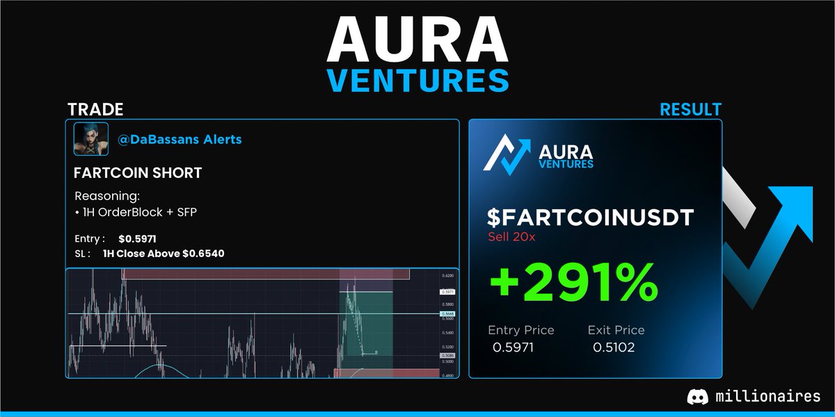 Another excellent short trade called in our discord server this time by <a href="/DaBassans/">DaBassans</a> who caught the top on $FARTCOIN!

Now up 14%+ and running.

JOIN NOW ➡️: discord.gg/millionaires