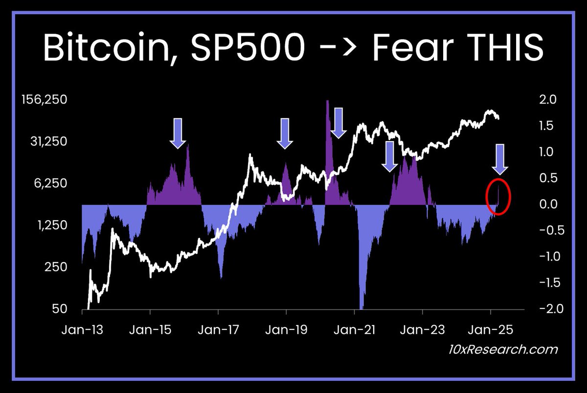 Bitcoin, SP500 -> Fear THIS

👇1-20) In yesterday’s report, we warned that it was too early to buy the dip, flagging the overly optimistic China headlines as a potential trap for investors. 

Going against the crowd is never easy—especially when sentiment remained upbeat just a
