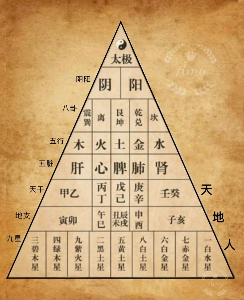 snakeNHX's tweet photo. 一张图破解《易经》终极密码 ❗️
揭秘这张承载千年文明的「天地说明书」 ☯️顶点：太极（阴阳鱼咬合处闪烁金光✨） 第二到三层： ～两仪 四象 八卦（动态旋转的卦象投影）🔄 第四层： ～五行生克环（木燃生火、火熔化金 、循环流动） 第五层：人体五脏映射（心为离火🔥肝似青木🪵） 第六至七层：十天干和十二地支 第八层：时空坐标网（天干地支交织成星轨💫）  #居家环境能量布局 #国学 #弘扬中华传统文化 #易经国学中医养生 #了解中国传统文化 古人智慧 #风水 #每日健康知识分享