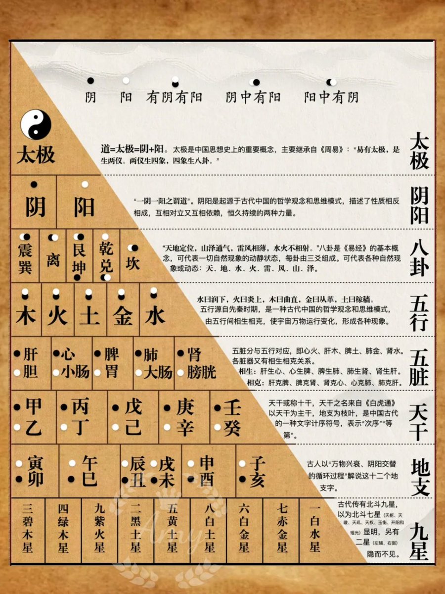 snakeNHX's tweet photo. 一张图破解《易经》终极密码 ❗️
揭秘这张承载千年文明的「天地说明书」 ☯️顶点：太极（阴阳鱼咬合处闪烁金光✨） 第二到三层： ～两仪 四象 八卦（动态旋转的卦象投影）🔄 第四层： ～五行生克环（木燃生火、火熔化金 、循环流动） 第五层：人体五脏映射（心为离火🔥肝似青木🪵） 第六至七层：十天干和十二地支 第八层：时空坐标网（天干地支交织成星轨💫）  #居家环境能量布局 #国学 #弘扬中华传统文化 #易经国学中医养生 #了解中国传统文化 古人智慧 #风水 #每日健康知识分享