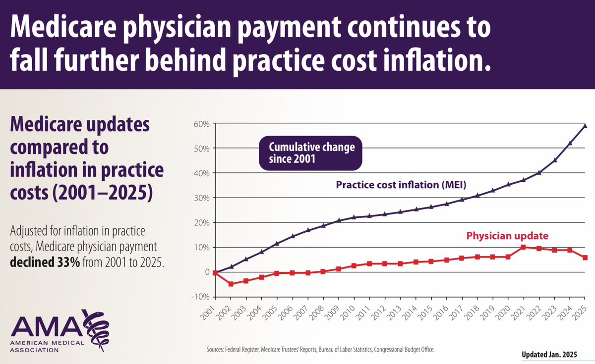 Don Arnold, MD, FACHE, FASA (@dearnoldmd) on Twitter photo 30 years with no meaningful advances in payment for physicians while the massively vertically integrated commercial insurance industry secures raise after raise furling accelerating profits <a href="/AmerMedicalAssn/">AMA</a> <a href="/AmCollSurgeons/">American College of Surgeons</a> <a href="/ASAGrassroots/">ASAGrassrootsNetwork</a> 30 years with no meaningful advances in payment for physicians while the massively vertically integrated commercial insurance industry secures raise after raise furling accelerating profits <a href="/AmerMedicalAssn/">AMA</a> <a href="/AmCollSurgeons/">American College of Surgeons</a> <a href="/ASAGrassroots/">ASAGrassrootsNetwork</a>