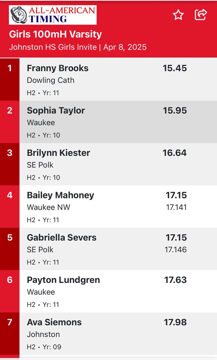 WHS_Girls_TF's tweet photo. Craig Oldham Invitational (Johnston)

100 Meter Hurdles

Sophia Taylor finishes in 2nd place with a time of 15.95

Payton Lundgren finishes in 6th place with a time of 17.63 https://t.co/mz6j2vVKD0
