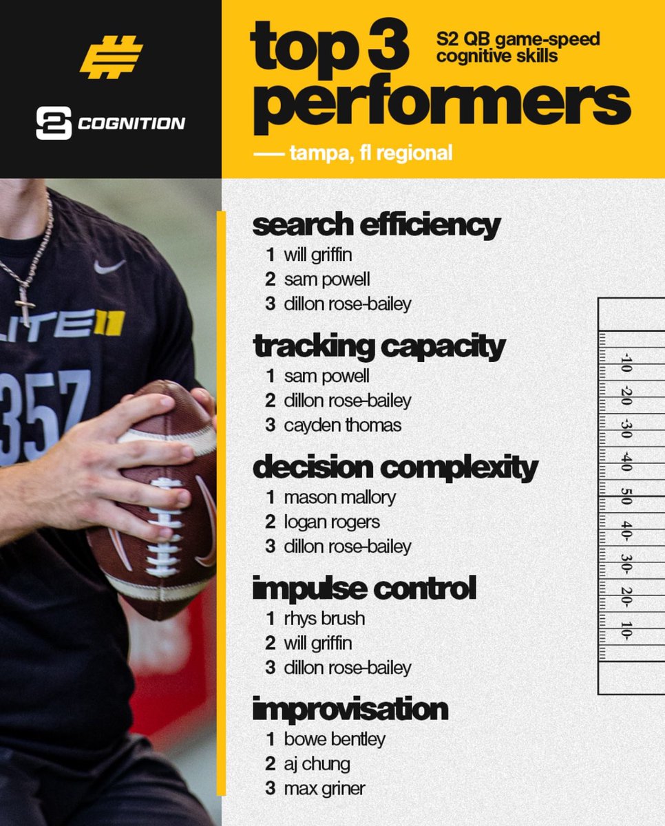 SamPowell239's tweet photo. And getting better… @Elite11 @S2Cognition #floridaqbprospect #highschoolqbprospect #elite11 #2026qbprospect #s2cognition https://t.co/5jzvVmT6DF