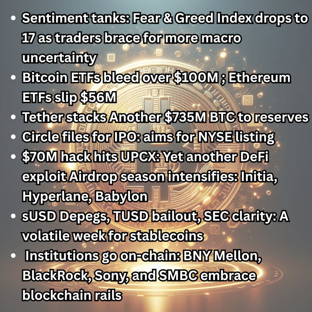 gayanhashed's tweet photo. Crypto chaos: Fear &amp; Greed hits 17, BTC ETFs bleed $100M, $70M UPCX hack rocks DeFi. Tether stacks $735M BTC, Circle files IPO, institutions go on-chain. Stablecoins wobble—sUSD depegs, TUSD bailed out. Airdrops raining in!
#cryptosentiment #tarrifs #macro https://t.co/Y1k8ecyuII