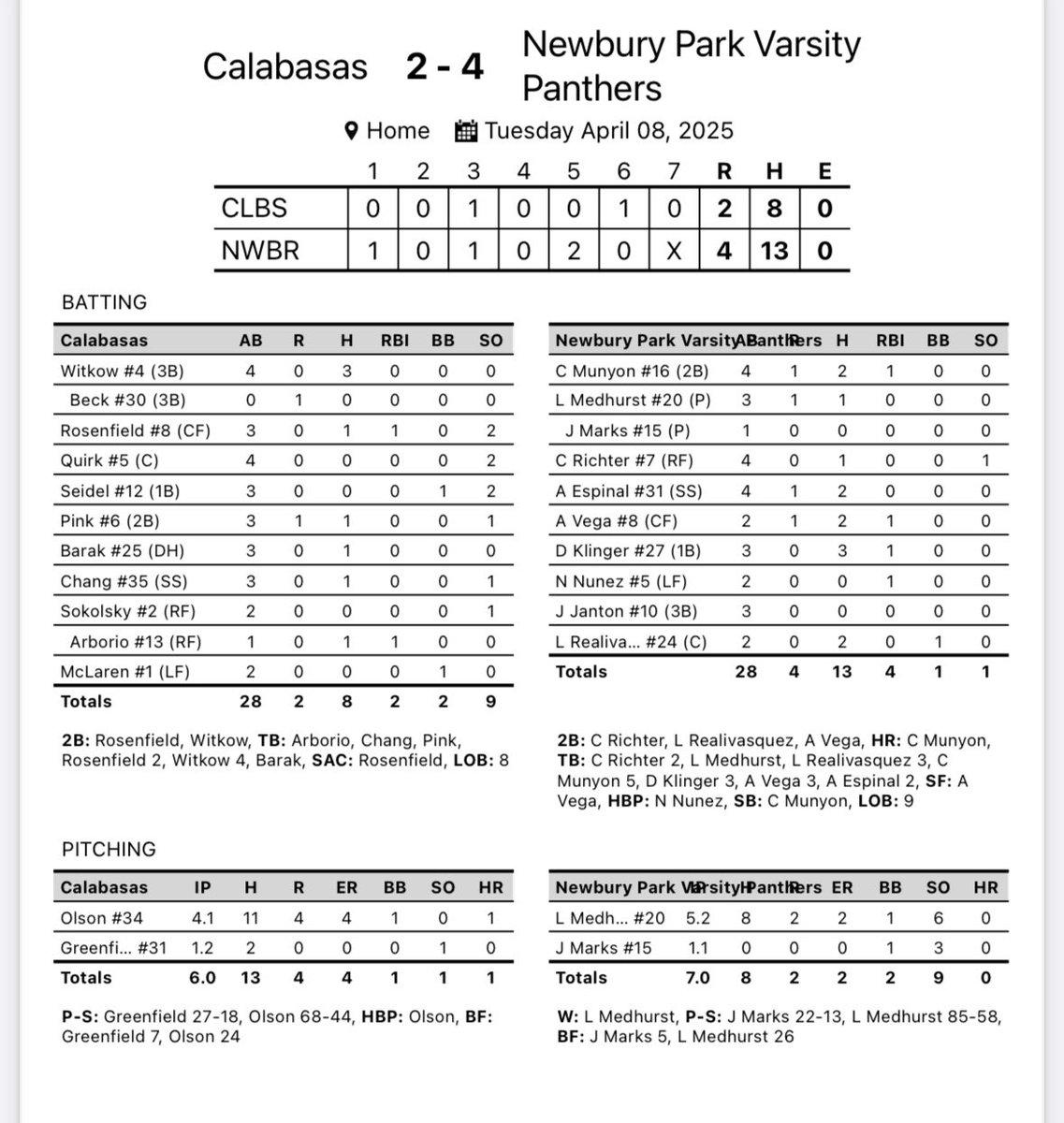NPHS Baseball (@npbase) on Twitter photo VARSITY W
<a href="/medhurst_luke/">Luke Medhurst</a> 5.2 IP. 2ER. 6 Ks. WIN. 1-3. 1 R
<a href="/JacobMarks_2027/">Jacob M</a> 1.1 IP. 3 Ks. SAVE
<a href="/ColeMunyon/">Cole Munyon</a> 2-4. HR. 1 R. 1 RBI
<a href="/CRichter2027/">Carson Richter</a> 1-4
<a href="/esp_alancito/">Alan</a> 2-4. 1 R
<a href="/andrewvega2025/">Andrew Vega</a> 2-2. 1 R. 1 RBI
<a href="/DavisKlinger17/">Davis Klinger</a> 3-3. 1 RBI
<a href="/nnunez2026/">Nathaniel Nunez</a> 1 RBI
Realivasquez 2-2 VARSITY W
<a href="/medhurst_luke/">Luke Medhurst</a> 5.2 IP. 2ER. 6 Ks. WIN. 1-3. 1 R
<a href="/JacobMarks_2027/">Jacob M</a> 1.1 IP. 3 Ks. SAVE
<a href="/ColeMunyon/">Cole Munyon</a> 2-4. HR. 1 R. 1 RBI
<a href="/CRichter2027/">Carson Richter</a> 1-4
<a href="/esp_alancito/">Alan</a> 2-4. 1 R
<a href="/andrewvega2025/">Andrew Vega</a> 2-2. 1 R. 1 RBI
<a href="/DavisKlinger17/">Davis Klinger</a> 3-3. 1 RBI
<a href="/nnunez2026/">Nathaniel Nunez</a> 1 RBI
Realivasquez 2-2