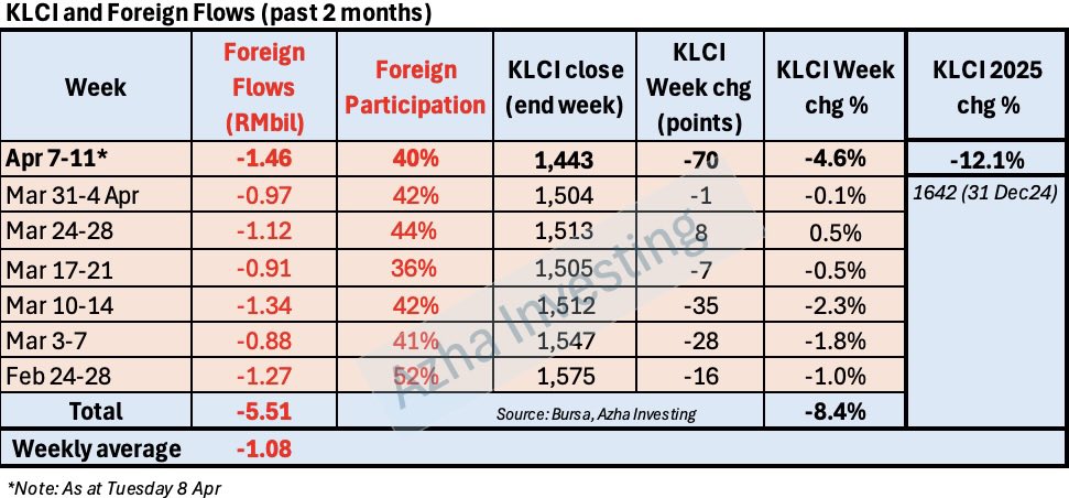 azha_investing's tweet photo. Apa sdg berlaku diBursa &amp; ringgit? 
Dlm tempoh 2 hari je minggu ini net sell foreign funds di Bursa RM1.46 bil, higher than avg 2 mths RM1.08bn. KLCI -5% mnggu ini, -12% YTD (Thai worst -23%). It may get worse. 

Rupiah di paras rendah dlm sejarah, Ringgit ada potensi follow? https://t.co/ulJpZ3PDbX