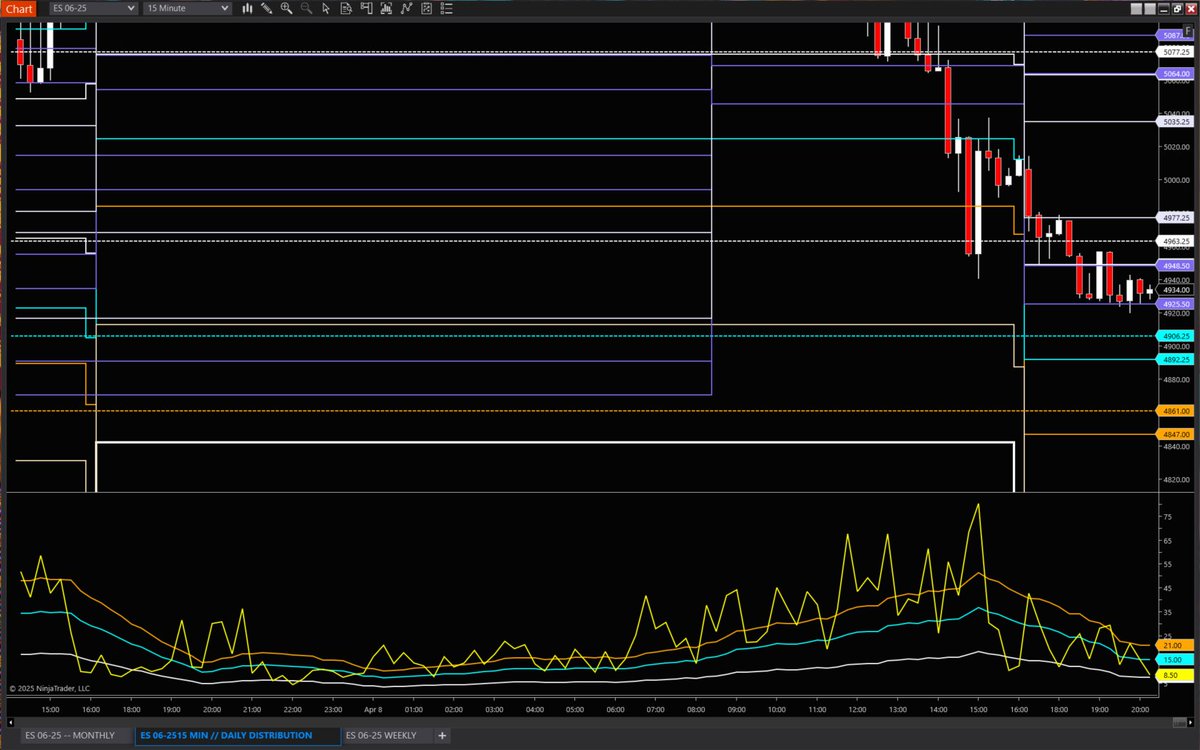 julie_wade's tweet photo. #JATSPT Globex 3 at 4925.50 -- that is 3 sigma of time period between 17:00 - 8:30 am over last 14 sessions.
@NinjaTrader_Jim @NinjaTrader @krakenfx https://t.co/VE2O71pnib