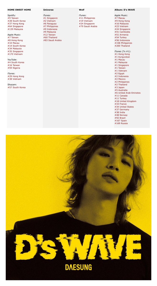 BBWorldTrends's tweet photo. #DAESUNG #DsWAVE Album has now 7 #1s in iTunes Album Chart 

iTunes (7x #1):
#1 Hong Kong
#1 Kyrgyzstan
#1 Macau
#1 Malaysia
#1 Singapore
#1 Taiwan
#1 Vietnam

BIG CONGRATULATIONS @d_lable 😭🎉

DAESUNG OUR UNIVERSE
D's WAVE OUT NOW
#강대성_너라는_파도에_휩쓸릴게
#DAESUNG_DsWAVE https://t.co/vY84ec4K7k
