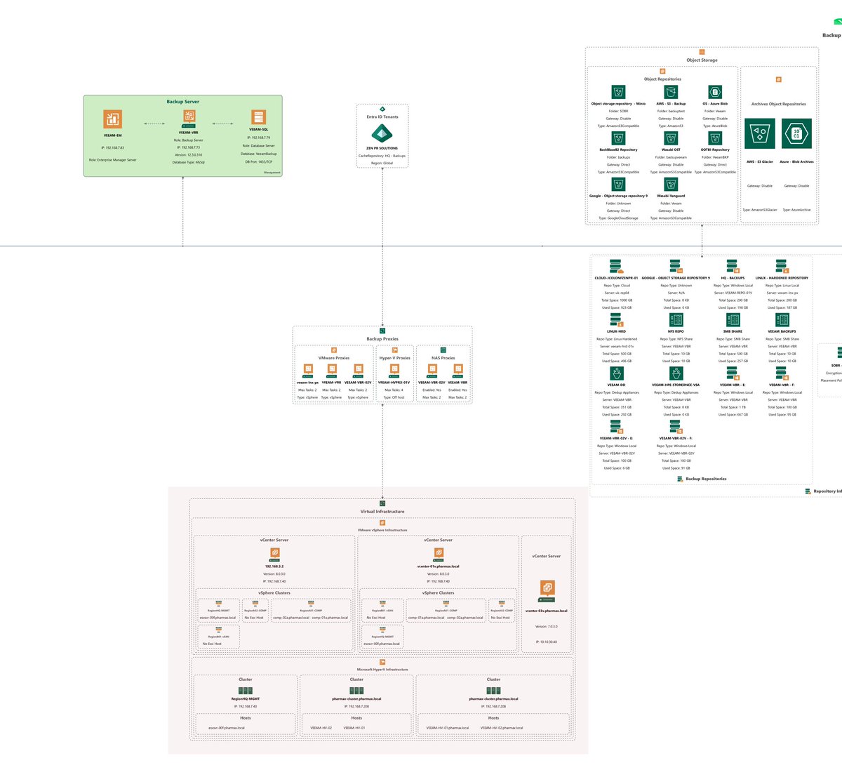 Veeam.Diagrammer!