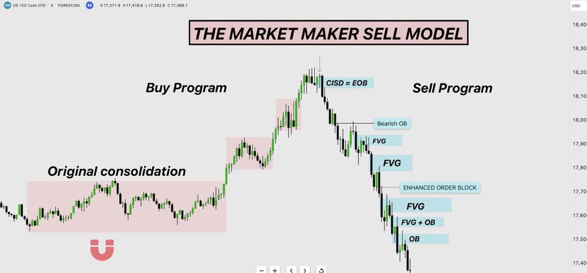 finessee_Fx's tweet photo. The infamous market maker sell model⭐️

The EOB is the first sign of Change in the state of delivery. 

All you need is a confirmed CISD then you get the green light to sell ALL bearish pd arrays until the target is met 🤝

#NQ #nas #Nasdaq https://t.co/Z5C8e3vuYI