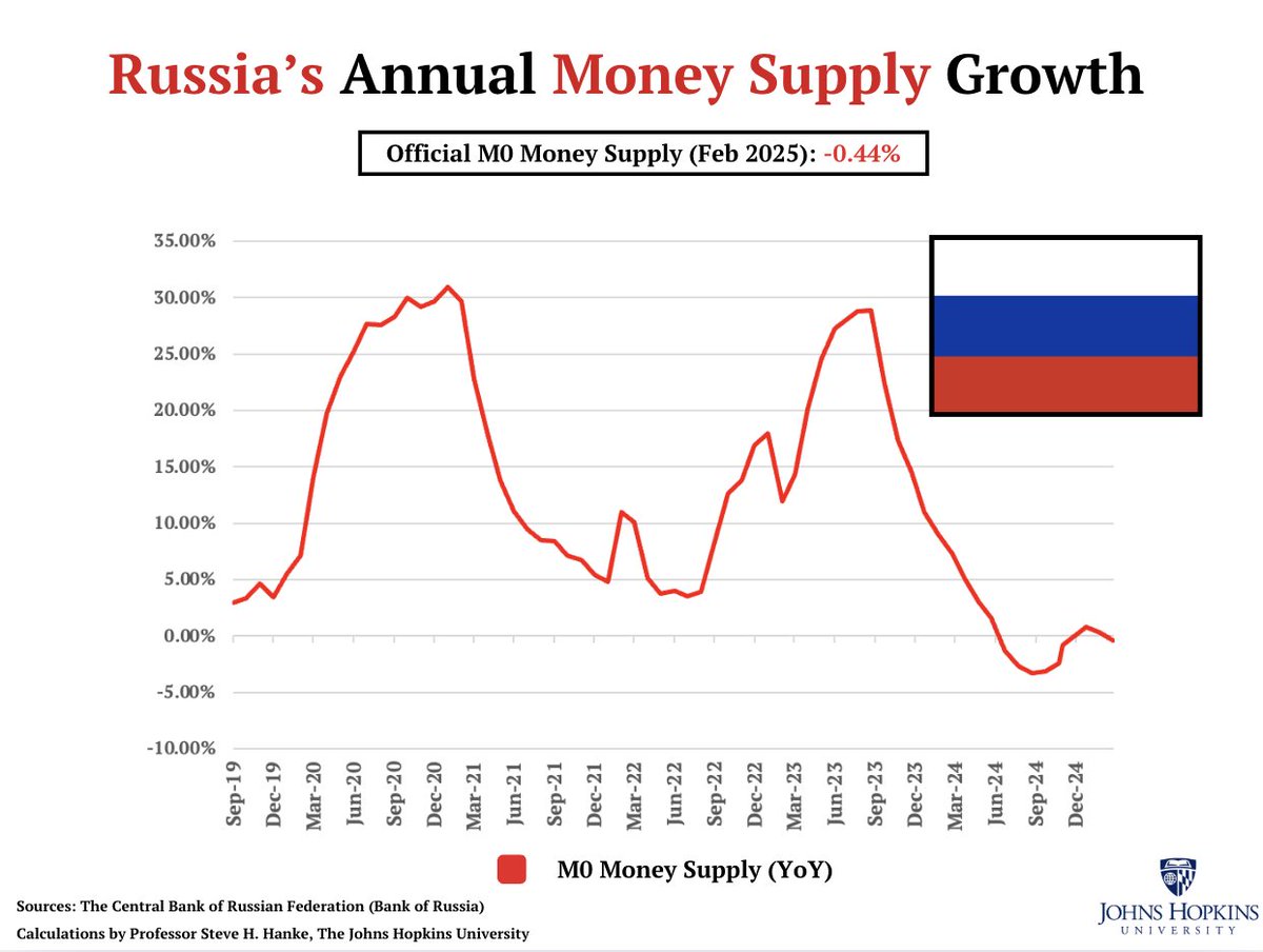 steve_hanke's tweet photo. #RussiaWatch🇷🇺: Russia's high-powered money (M0), which is produced exclusively by the central bank, is CONTRACTING at 0.44%/yr. 

As a result, Russia's money supply (M2) has dropped to a 6-month low of 18.4%/yr.  

Governor Nabiullina is on the right track. https://t.co/mzzgL9LISZ