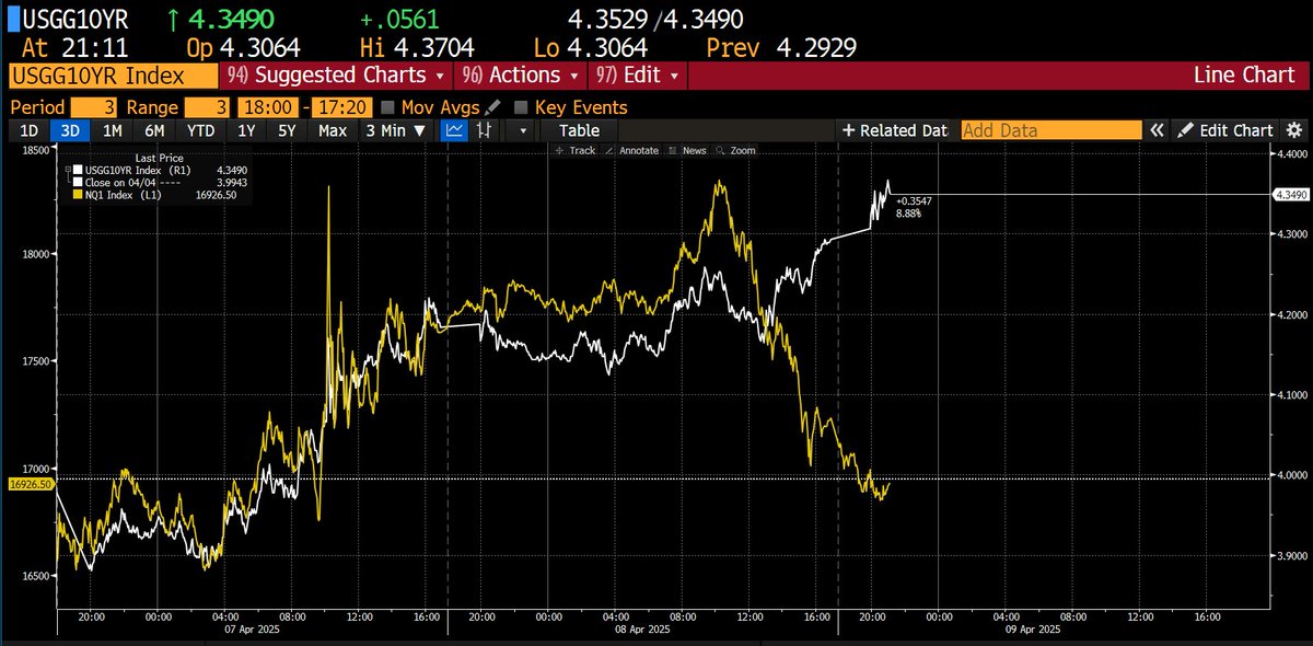 The Fed is on the clock, shit is breaking down.

Stocks down, 10-yr yield down, good! (prev)
Stocks down, 10-yr yield up, bad! (now)

Mrkt finally realising that if there are less export dollar earnings, there cannot be treasury buying or stock buying. Game Over!