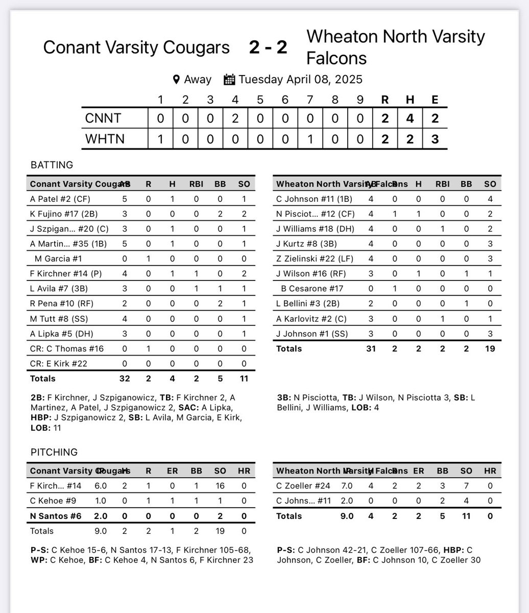 Cougars (6-2-1) tie 2-2 in 9 innings. Franklin Kirchner struck out 16 hitters over six innings pitched and had an RBI double. Nick Santos pitched 2 shut out innings to finish the game. Cougars host Lake Park on Thursday.