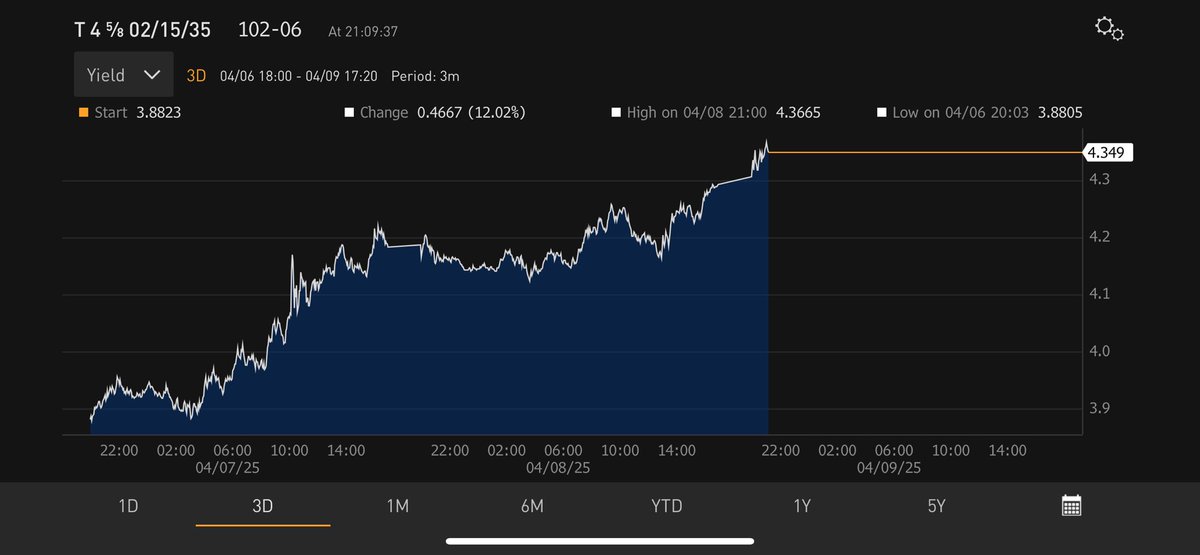 SpencerHakimian's tweet photo. Treasuries are getting fucking bulldozed in the Asia session right now. 

4.35% on the 10Y right now. 

Zero safe haven bid into bonds right now. 

Zero. https://t.co/U0M9O0mE1Q