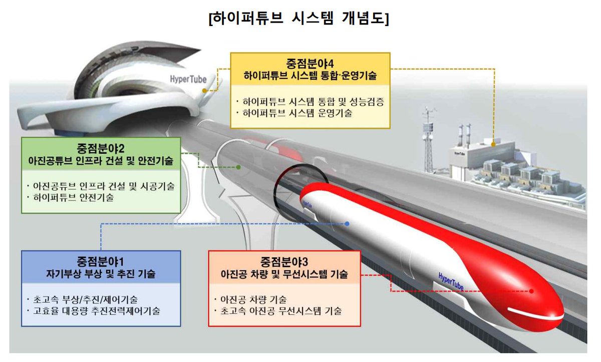 South Korea launches project to develop magnetic levitation technology for its "Hypertube", a near-vacuum transport system promising Seoul-to-Busan travel in under 20 minutes at 1,200km/h.