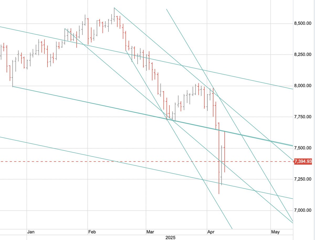WHAT IS THE #VALUE of the #Australian #Stockmarket in a deep long lasting #recession/ #depression with very high #inflation and deteriorating #trade outlook?
#Technically the minimum target of 7200 has been achieved.
The further full potential is 5,600. 
cliffordbennett.com.au