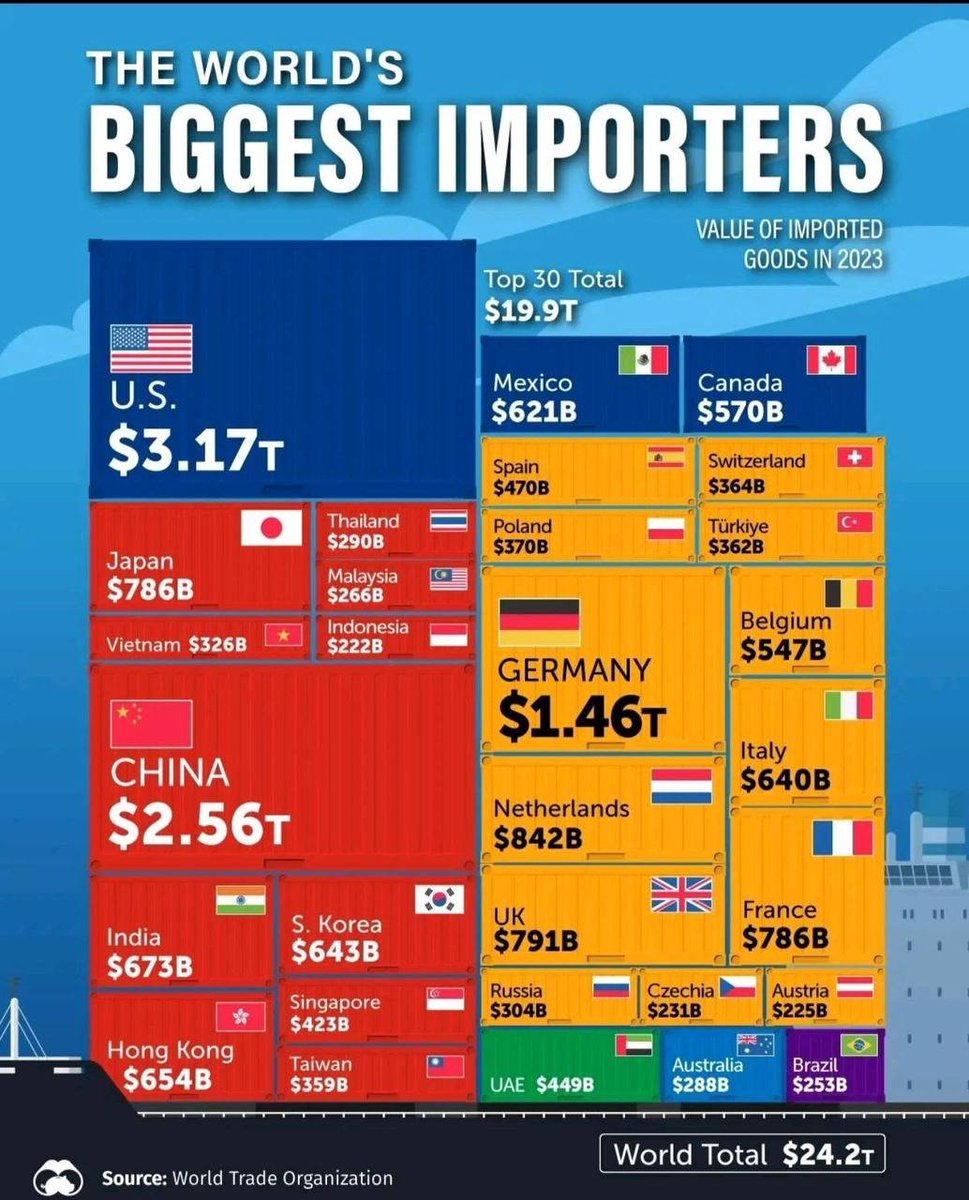 WallStreetMav's tweet photo. The World's biggest Importers https://t.co/LLm7iHZaMR